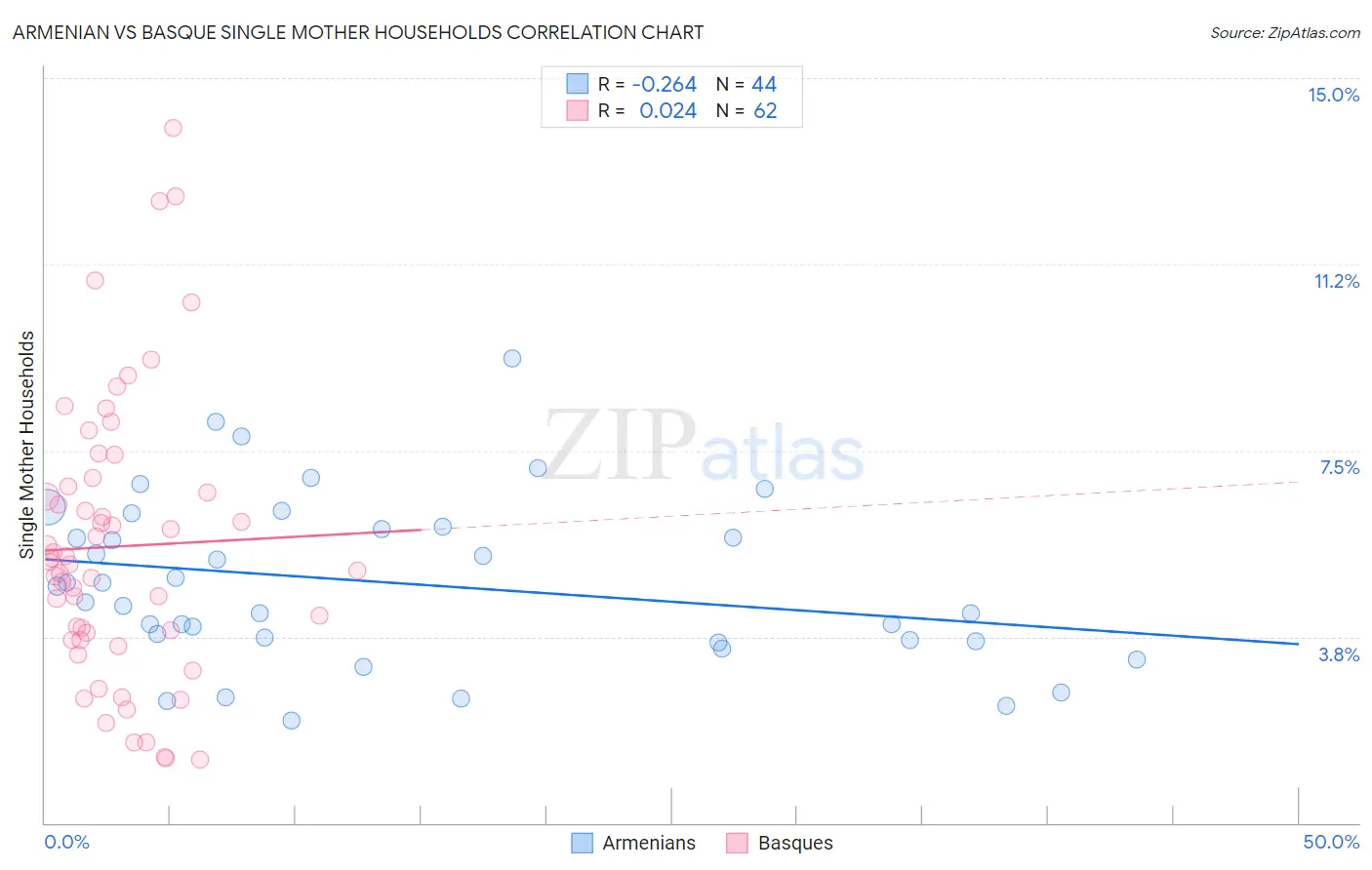 Armenian vs Basque Single Mother Households