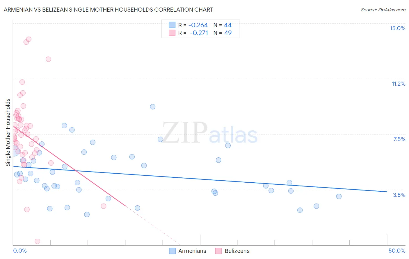 Armenian vs Belizean Single Mother Households
