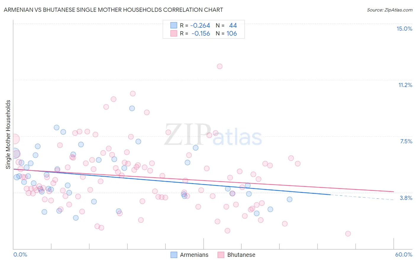 Armenian vs Bhutanese Single Mother Households