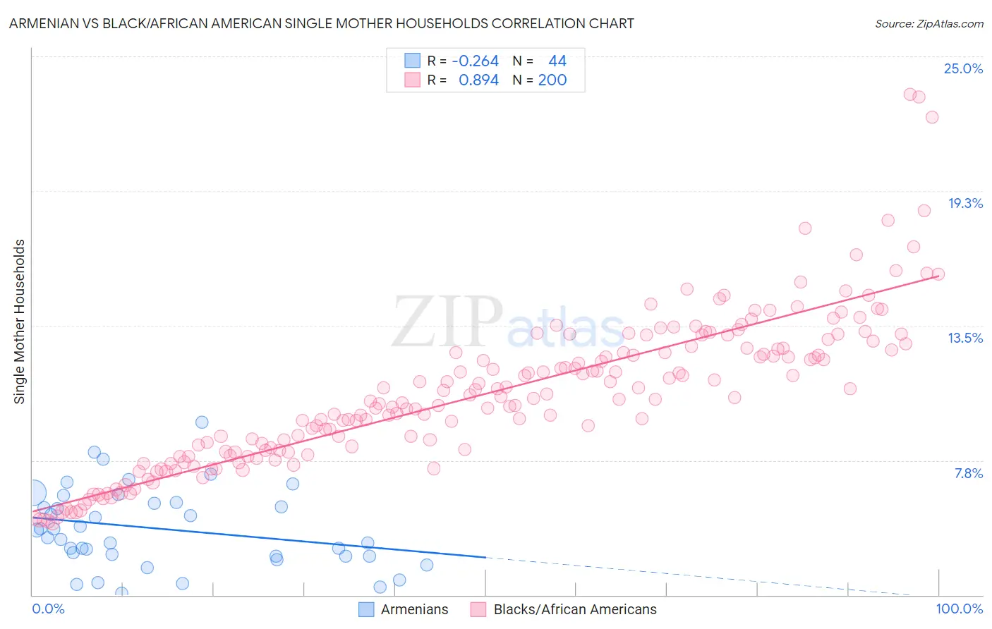 Armenian vs Black/African American Single Mother Households