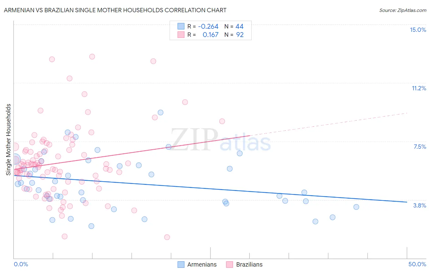 Armenian vs Brazilian Single Mother Households