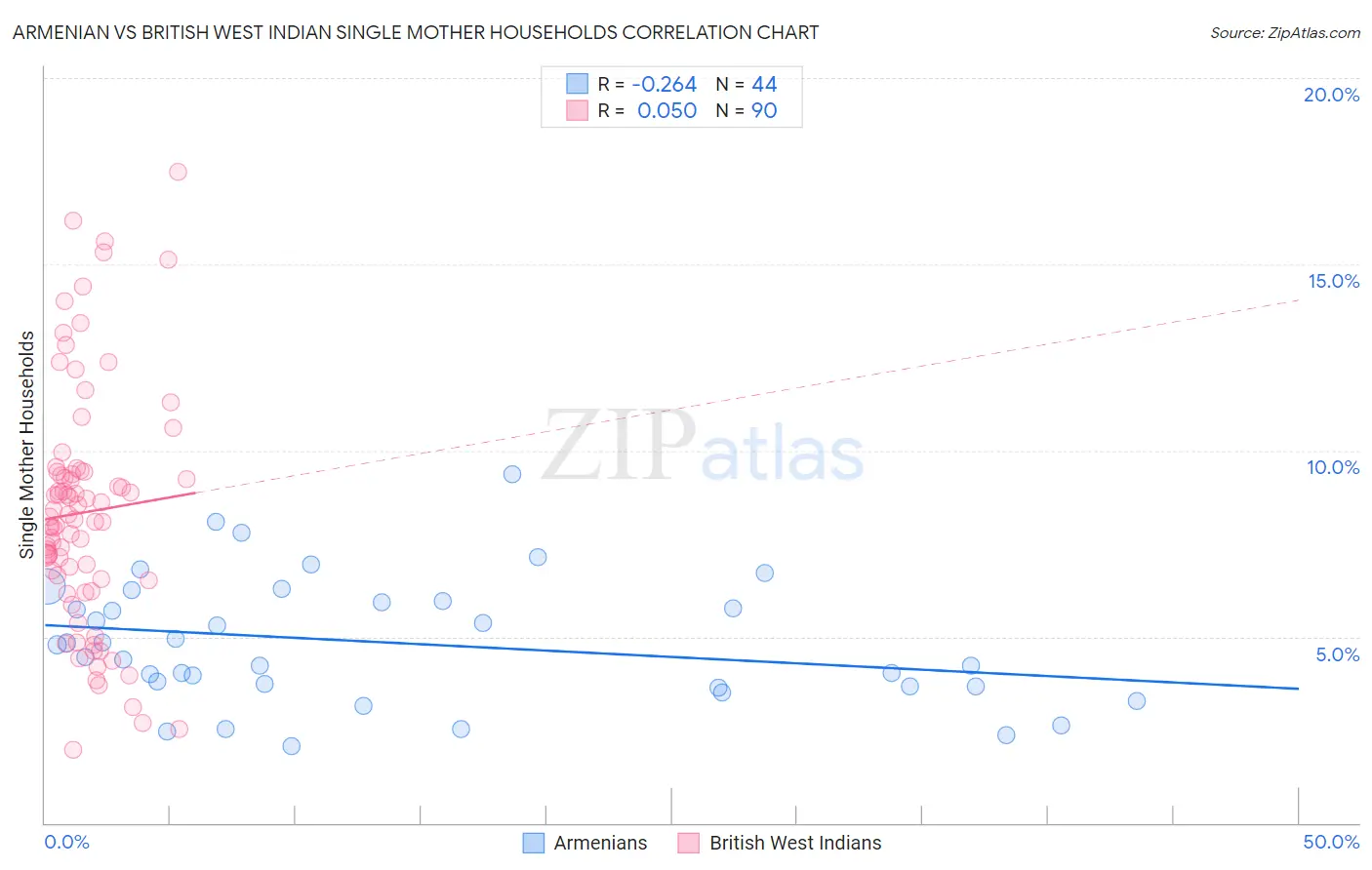 Armenian vs British West Indian Single Mother Households