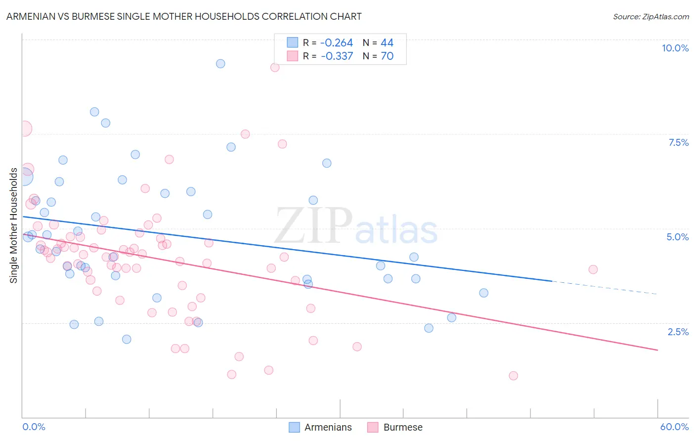 Armenian vs Burmese Single Mother Households