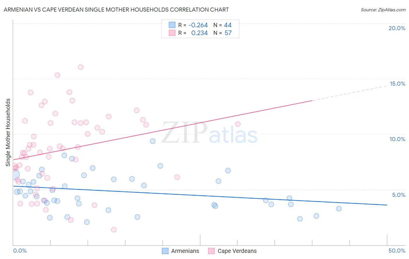 Armenian vs Cape Verdean Single Mother Households