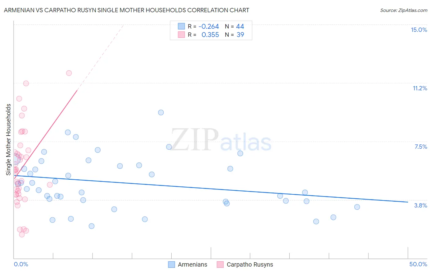 Armenian vs Carpatho Rusyn Single Mother Households
