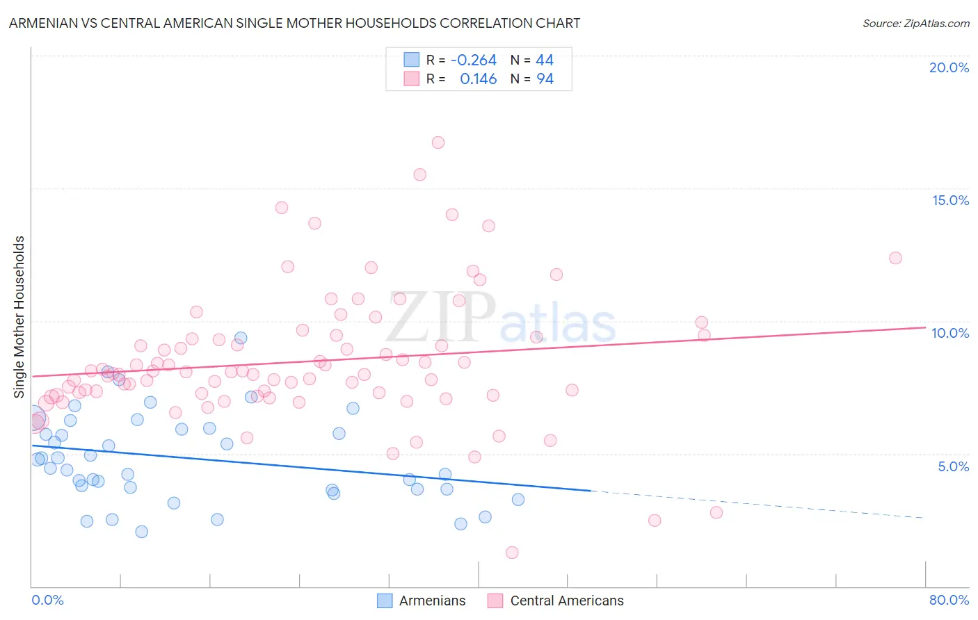 Armenian vs Central American Single Mother Households