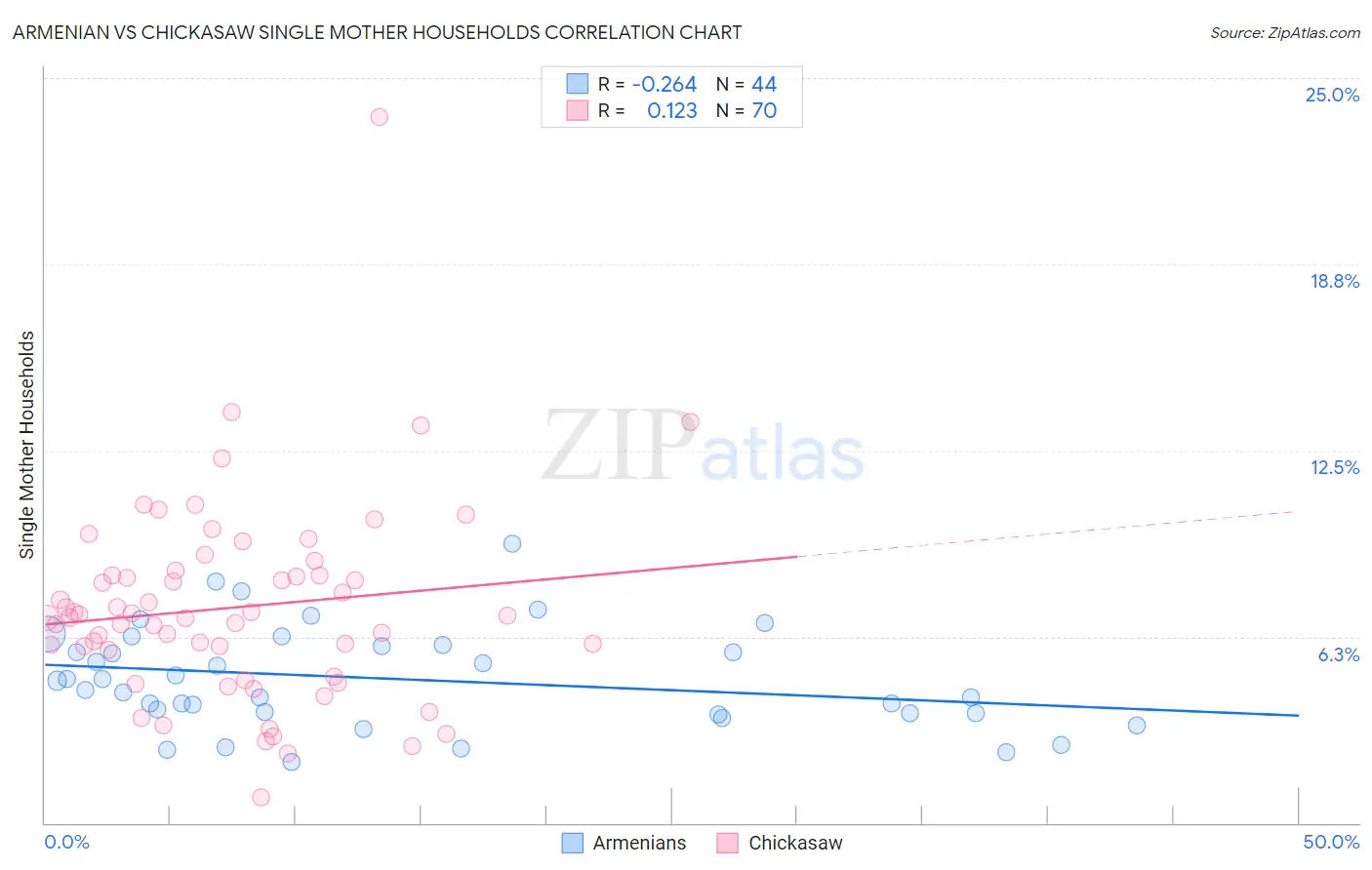 Armenian vs Chickasaw Single Mother Households