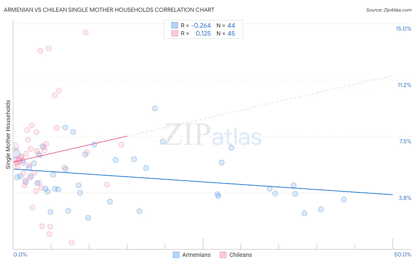 Armenian vs Chilean Single Mother Households