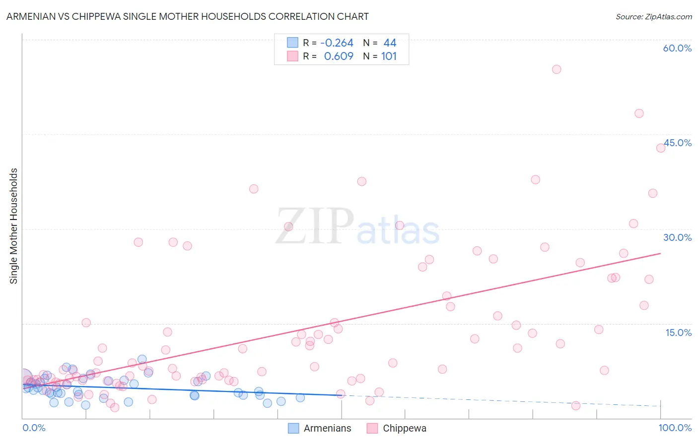 Armenian vs Chippewa Single Mother Households