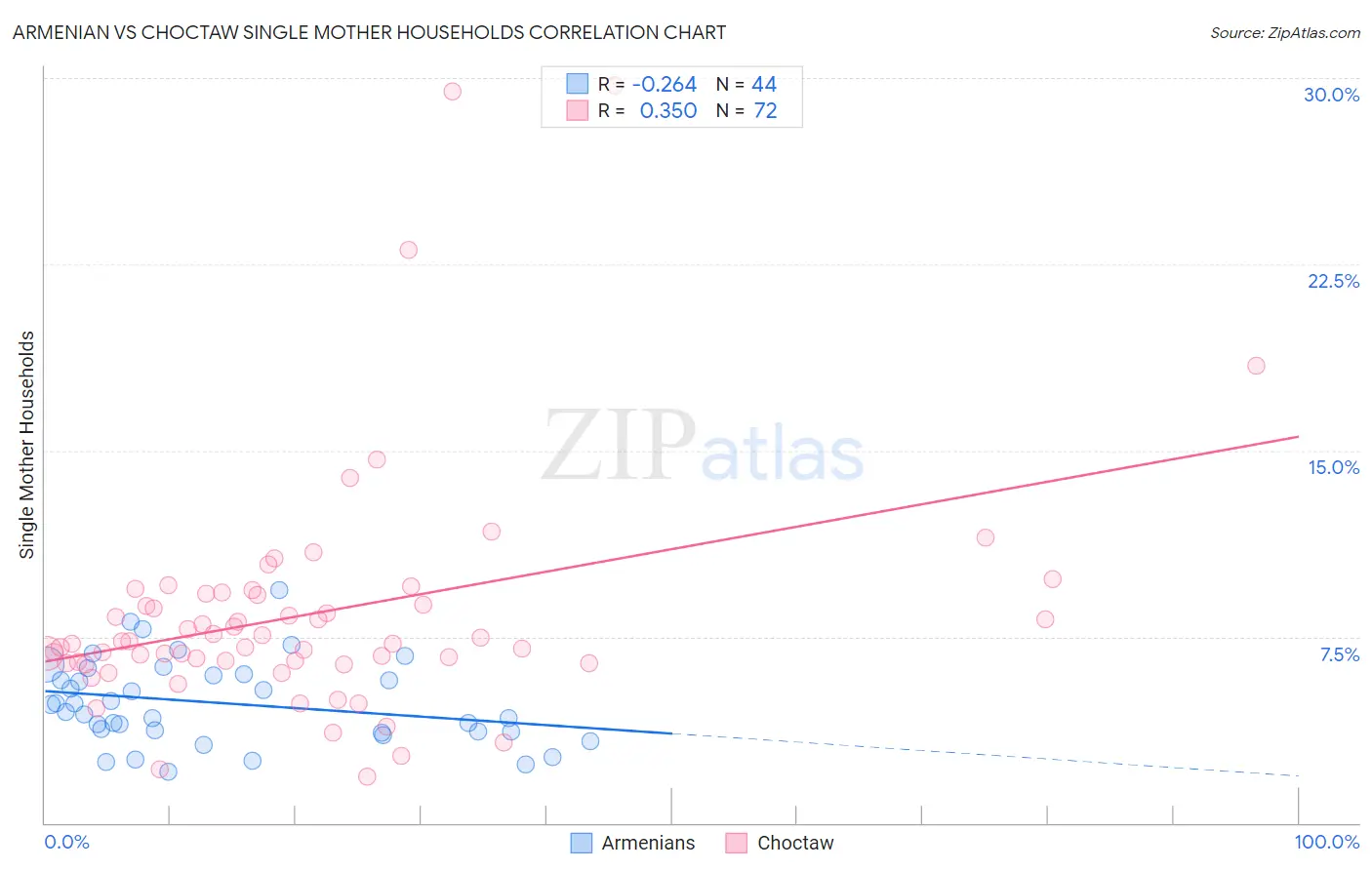 Armenian vs Choctaw Single Mother Households