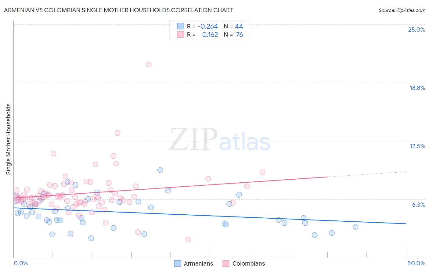 Armenian vs Colombian Single Mother Households