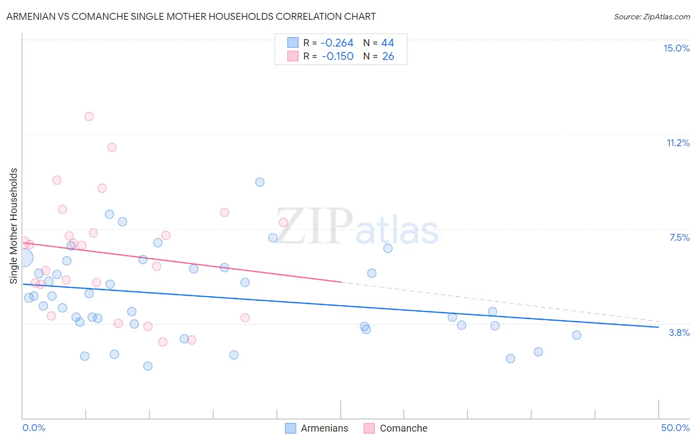 Armenian vs Comanche Single Mother Households