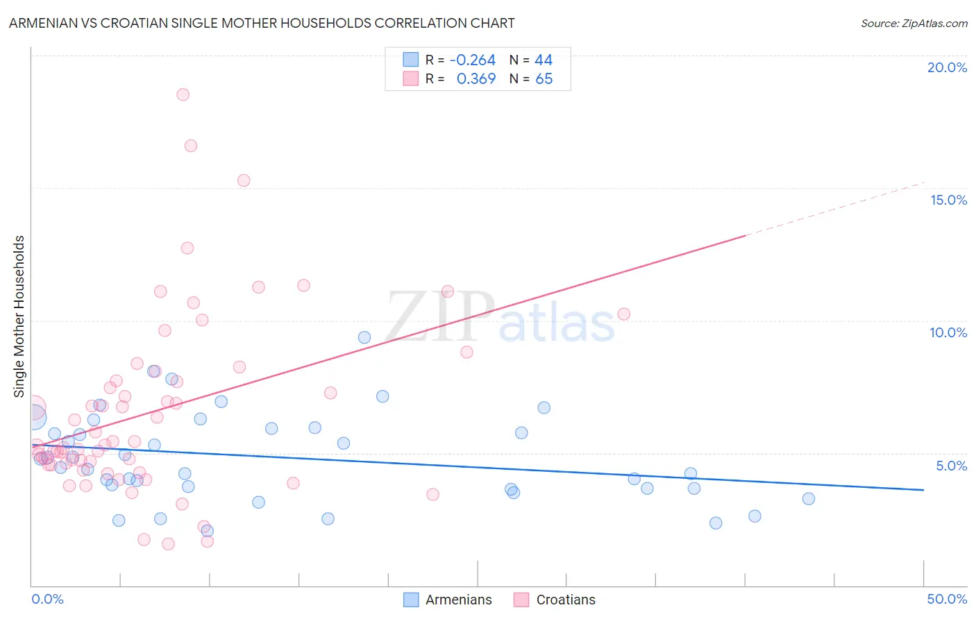 Armenian vs Croatian Single Mother Households