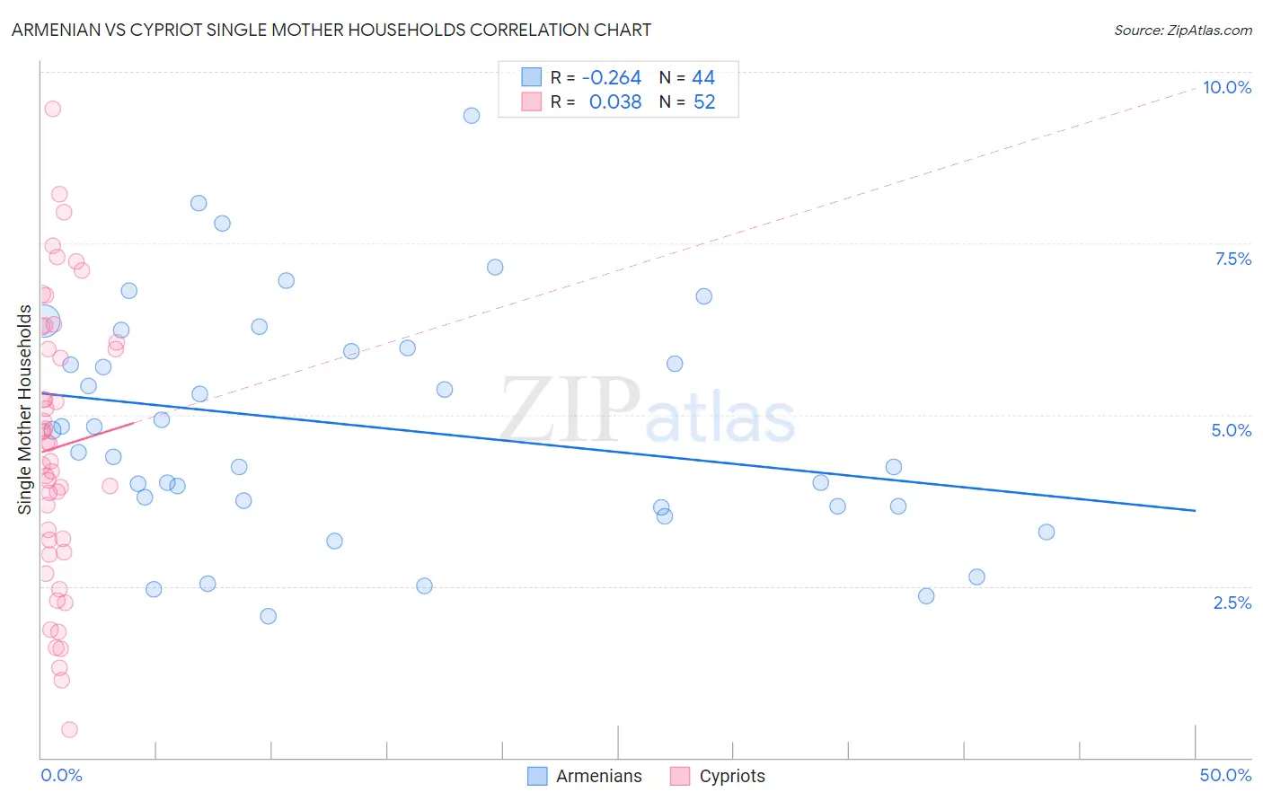 Armenian vs Cypriot Single Mother Households