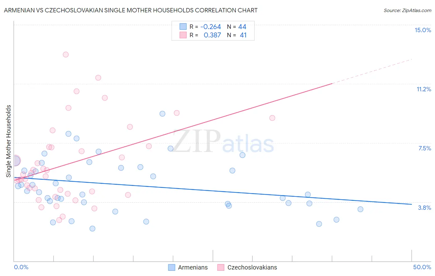 Armenian vs Czechoslovakian Single Mother Households