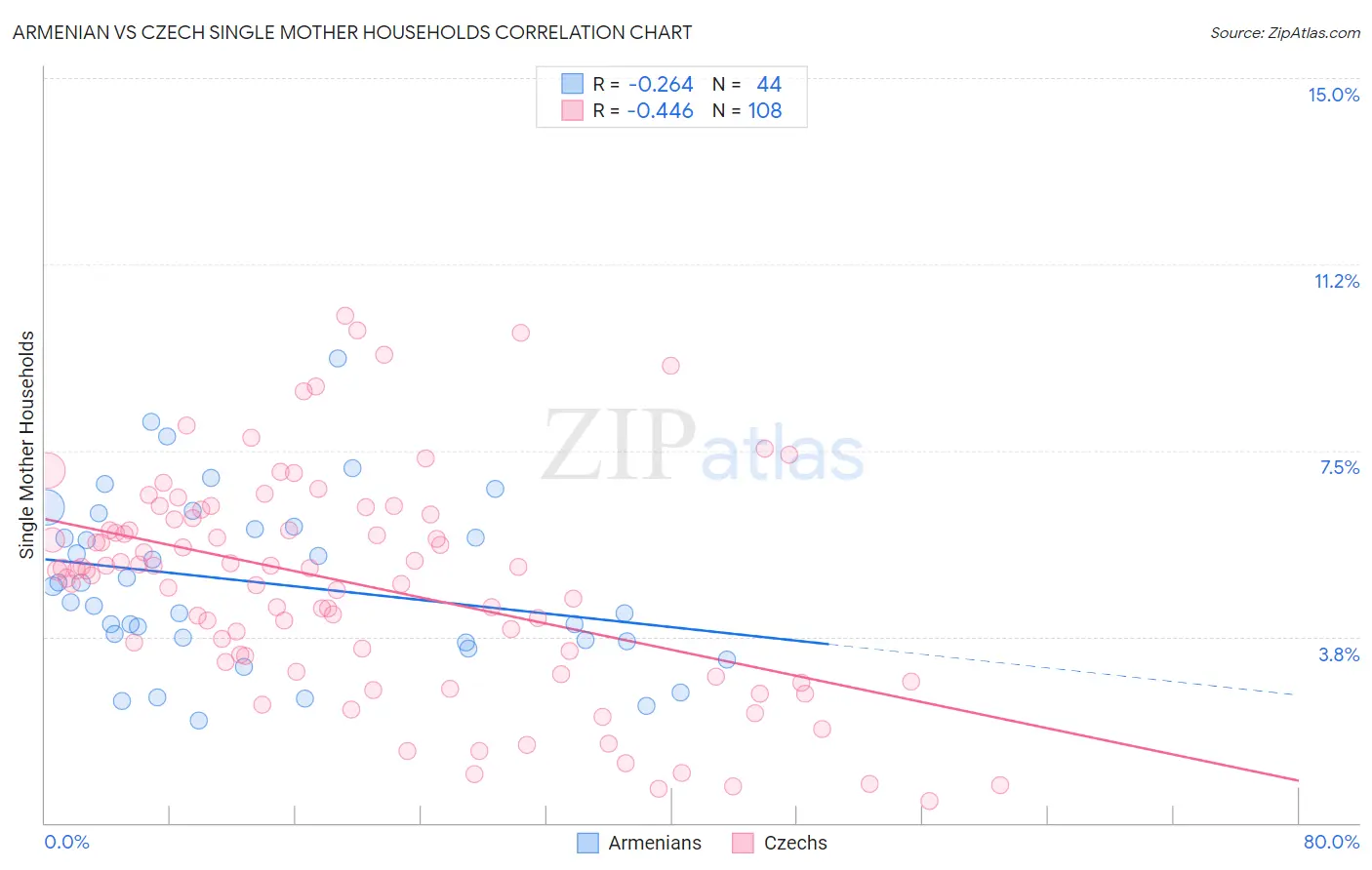 Armenian vs Czech Single Mother Households