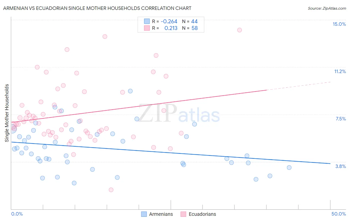 Armenian vs Ecuadorian Single Mother Households