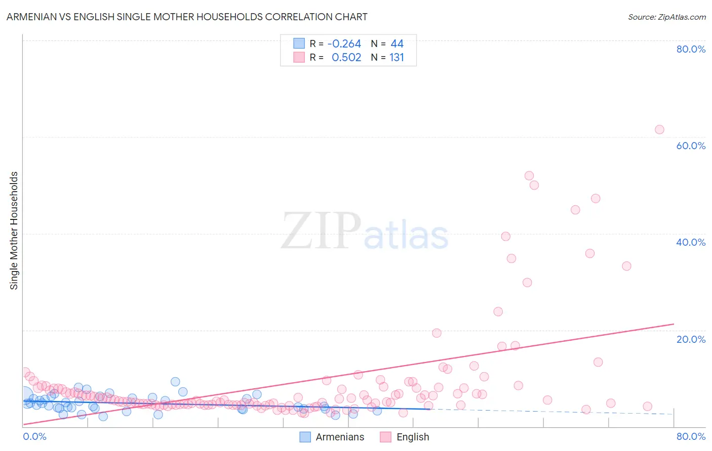 Armenian vs English Single Mother Households