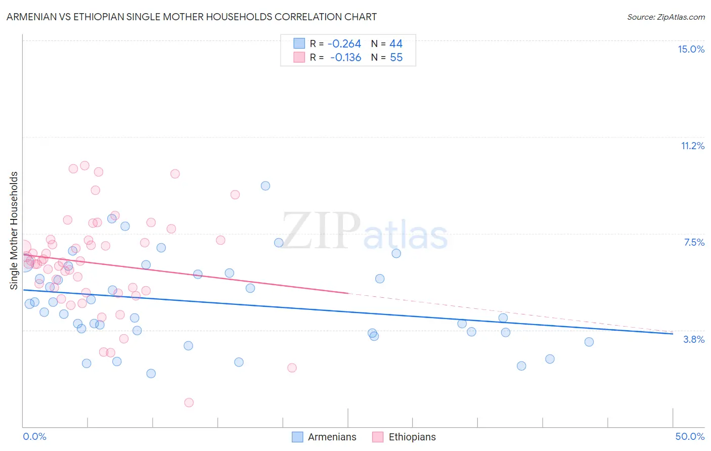 Armenian vs Ethiopian Single Mother Households