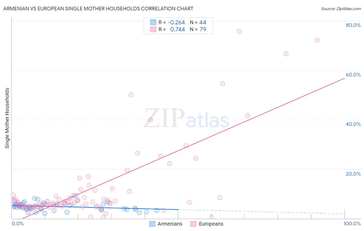 Armenian vs European Single Mother Households
