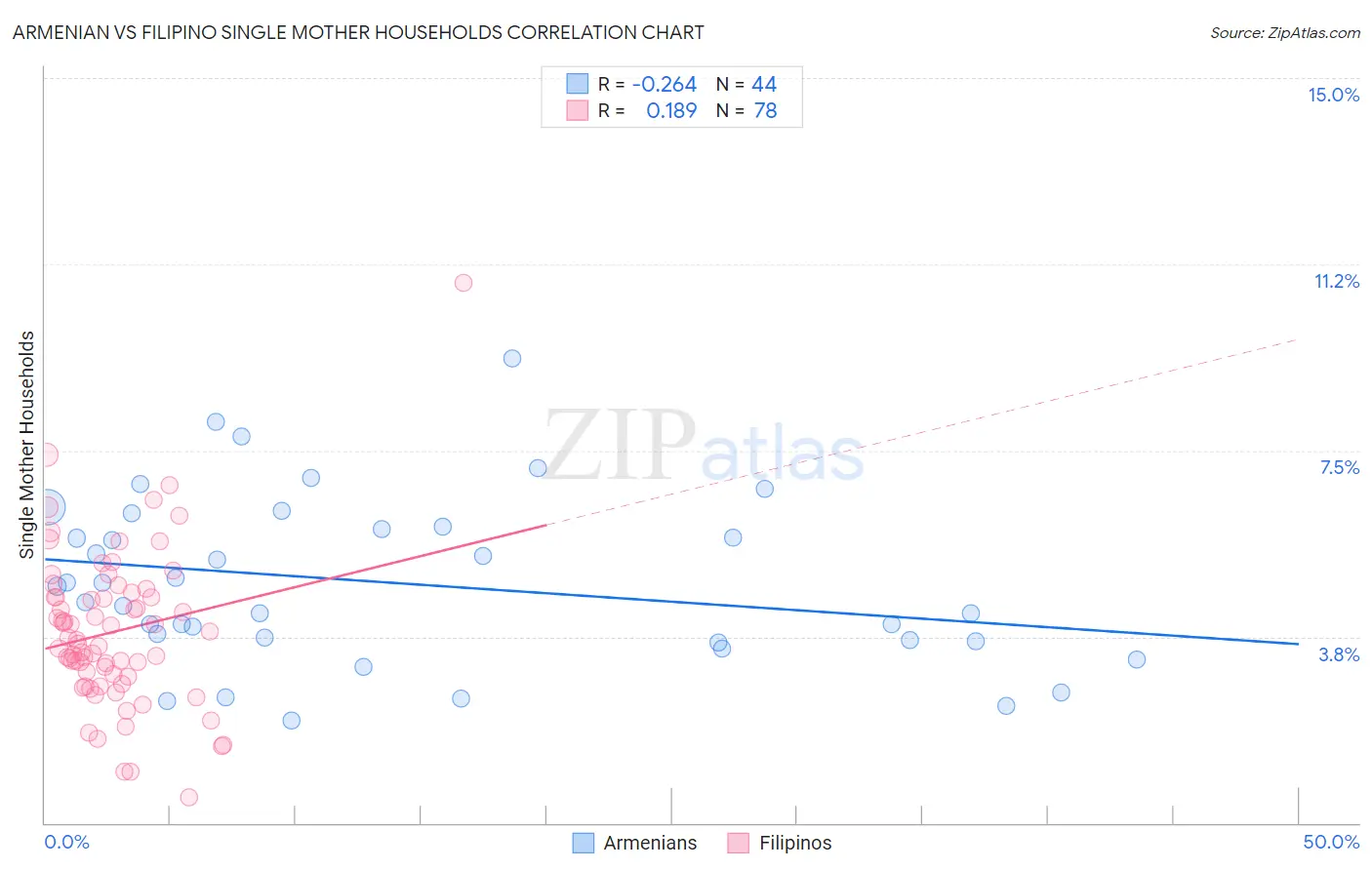 Armenian vs Filipino Single Mother Households