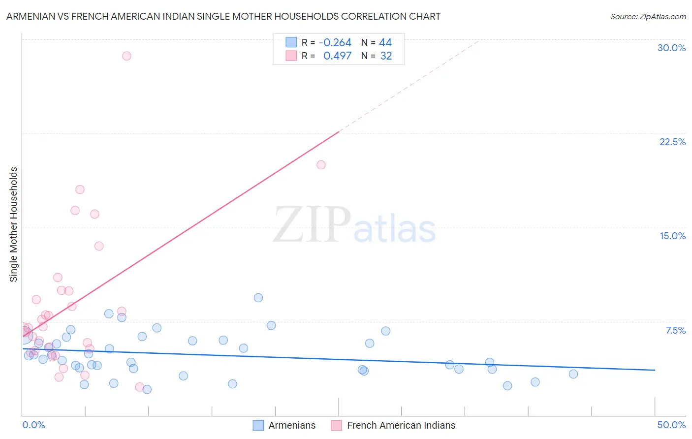 Armenian vs French American Indian Single Mother Households