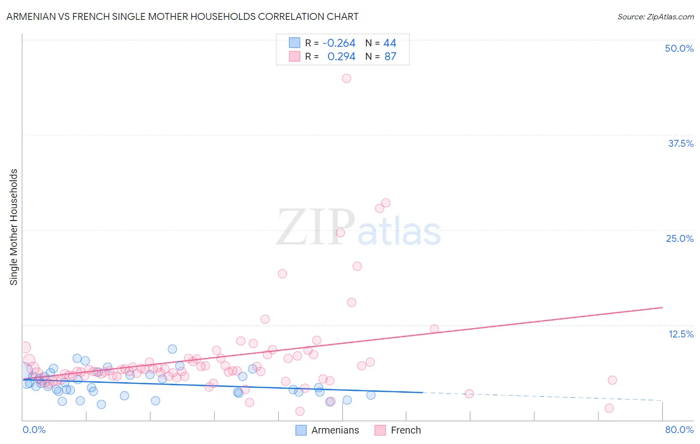 Armenian vs French Single Mother Households