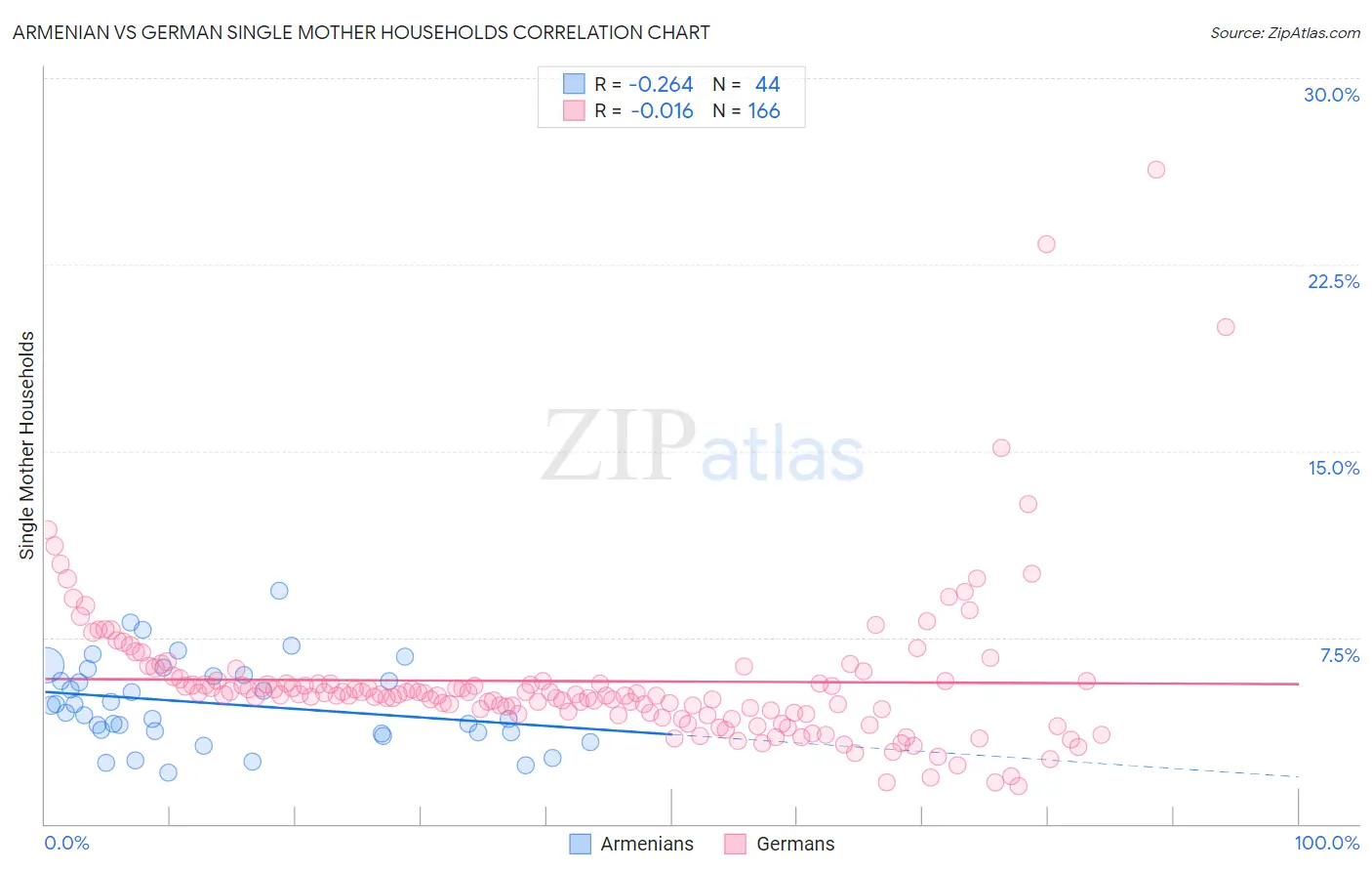 Armenian vs German Single Mother Households
