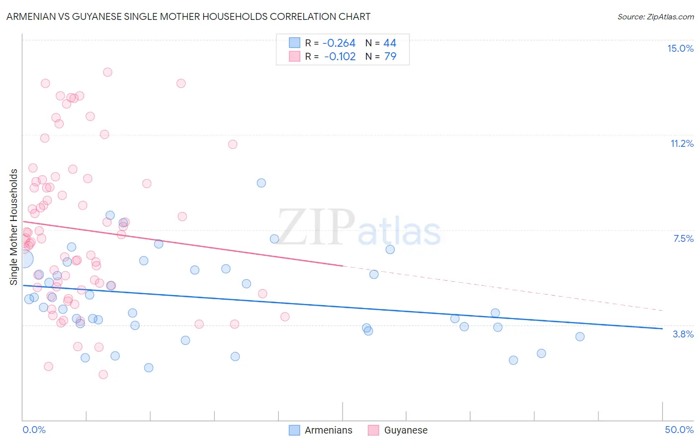 Armenian vs Guyanese Single Mother Households