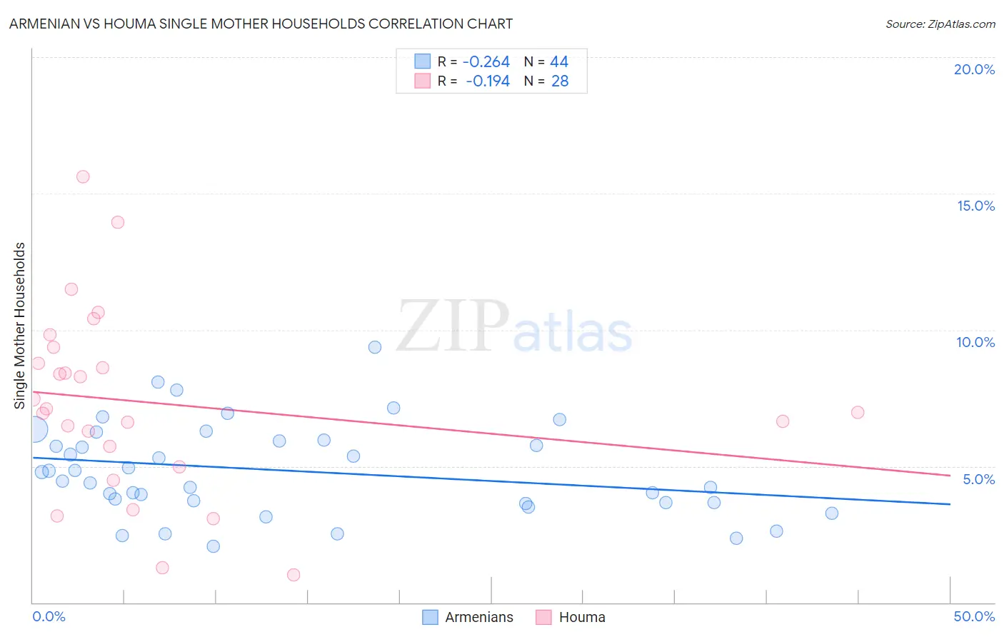 Armenian vs Houma Single Mother Households