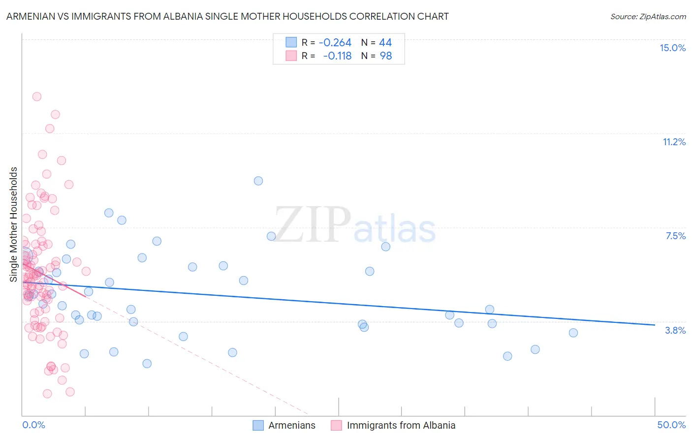 Armenian vs Immigrants from Albania Single Mother Households