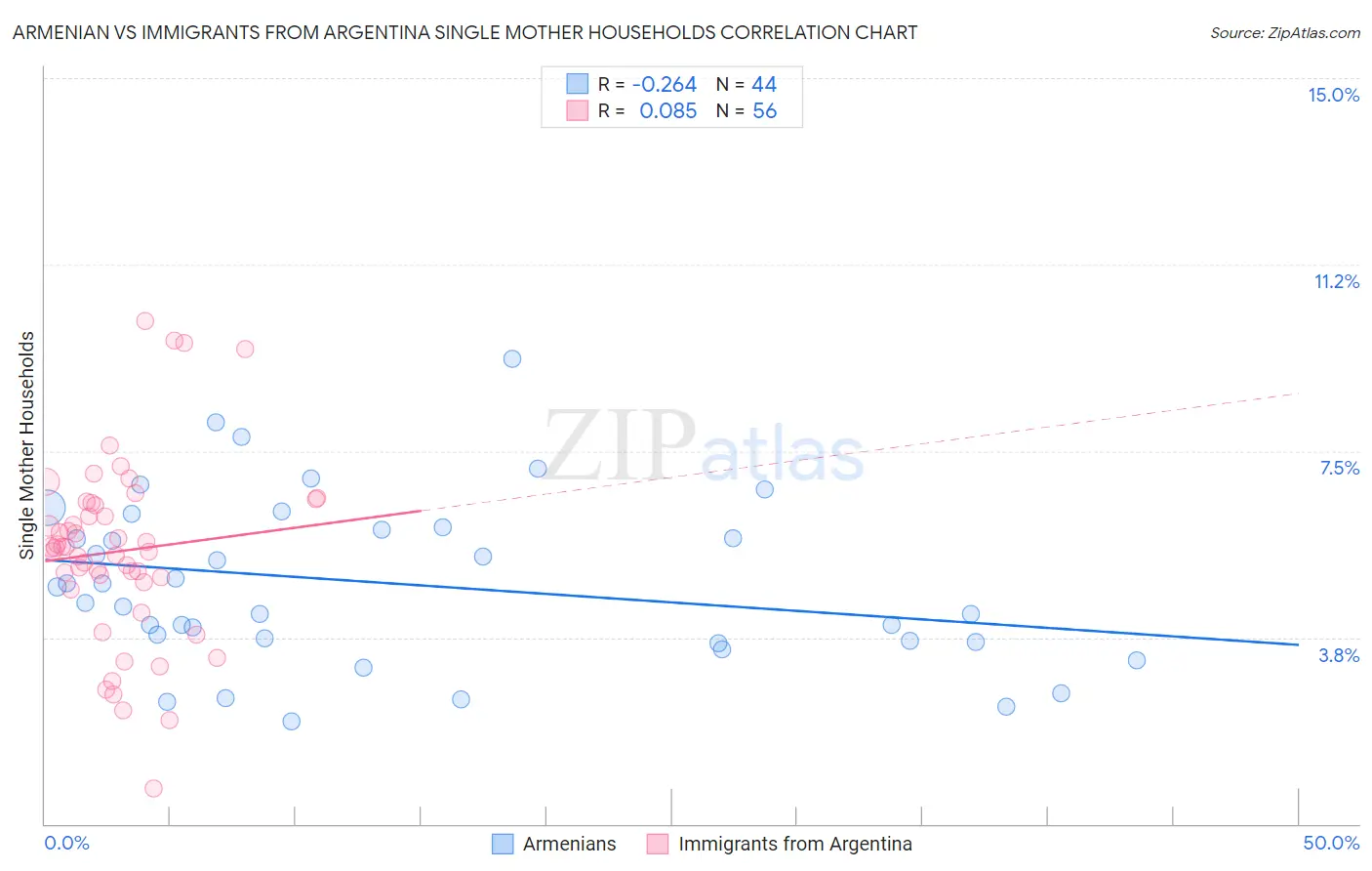 Armenian vs Immigrants from Argentina Single Mother Households