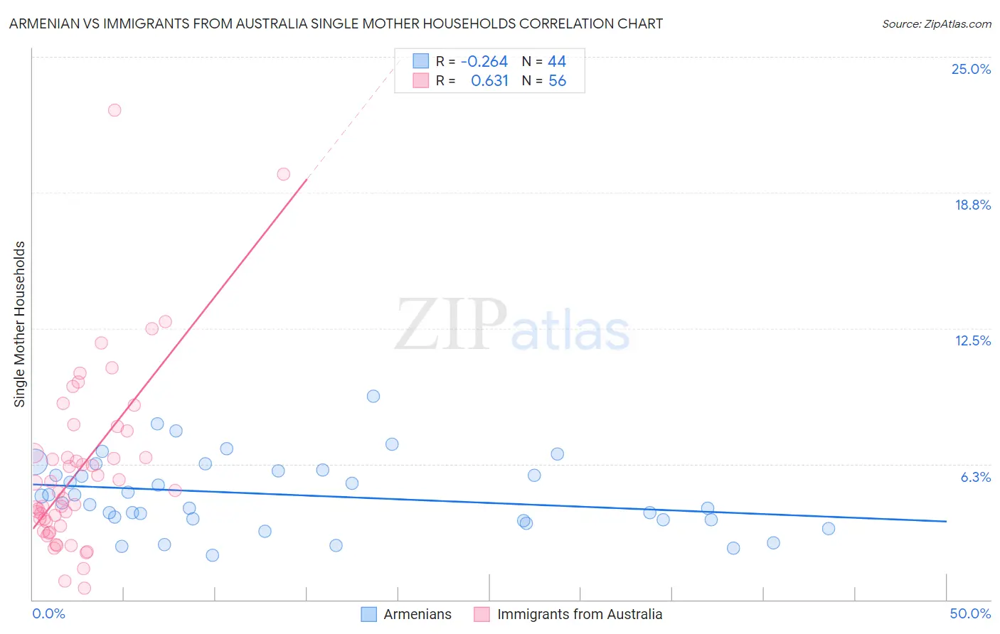 Armenian vs Immigrants from Australia Single Mother Households