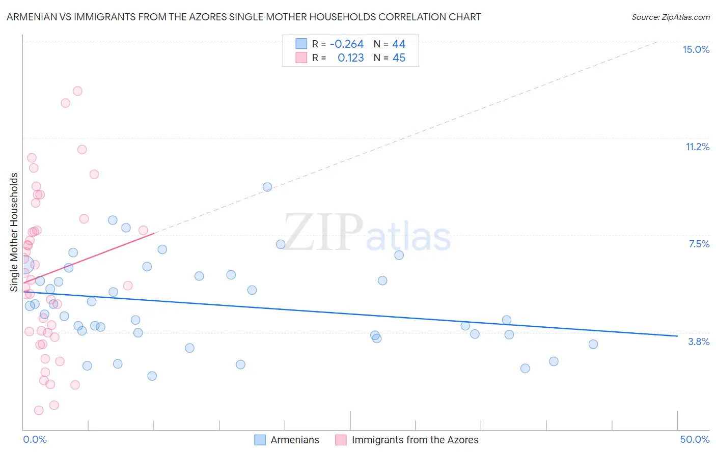 Armenian vs Immigrants from the Azores Single Mother Households
