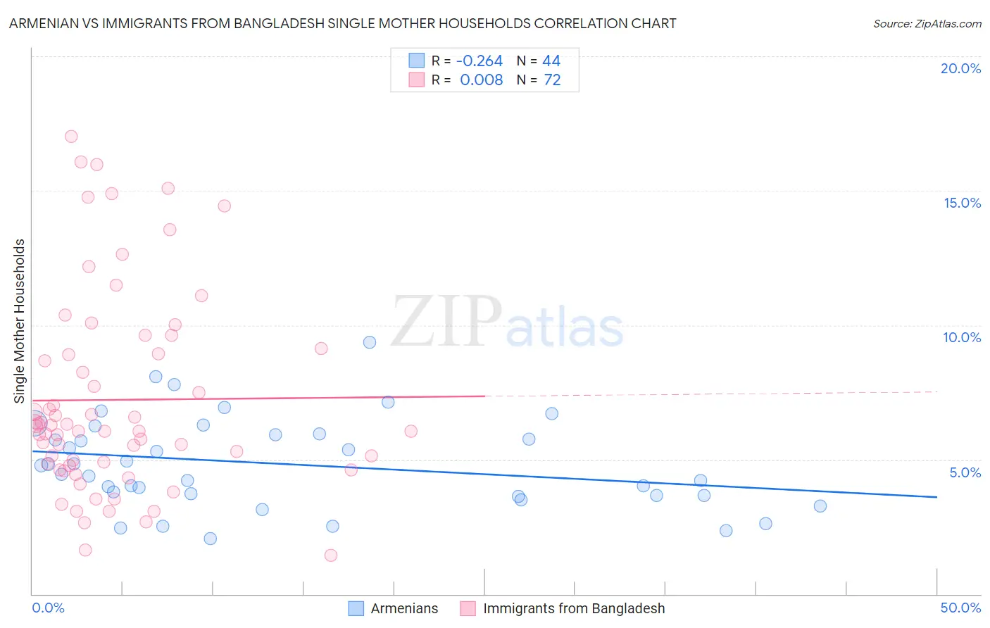 Armenian vs Immigrants from Bangladesh Single Mother Households