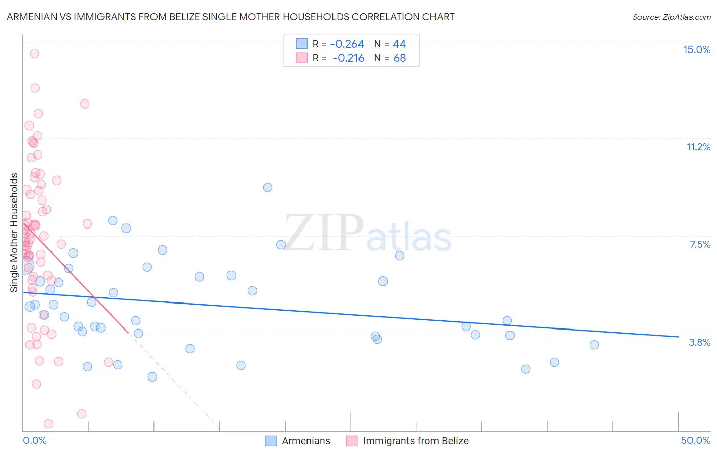 Armenian vs Immigrants from Belize Single Mother Households