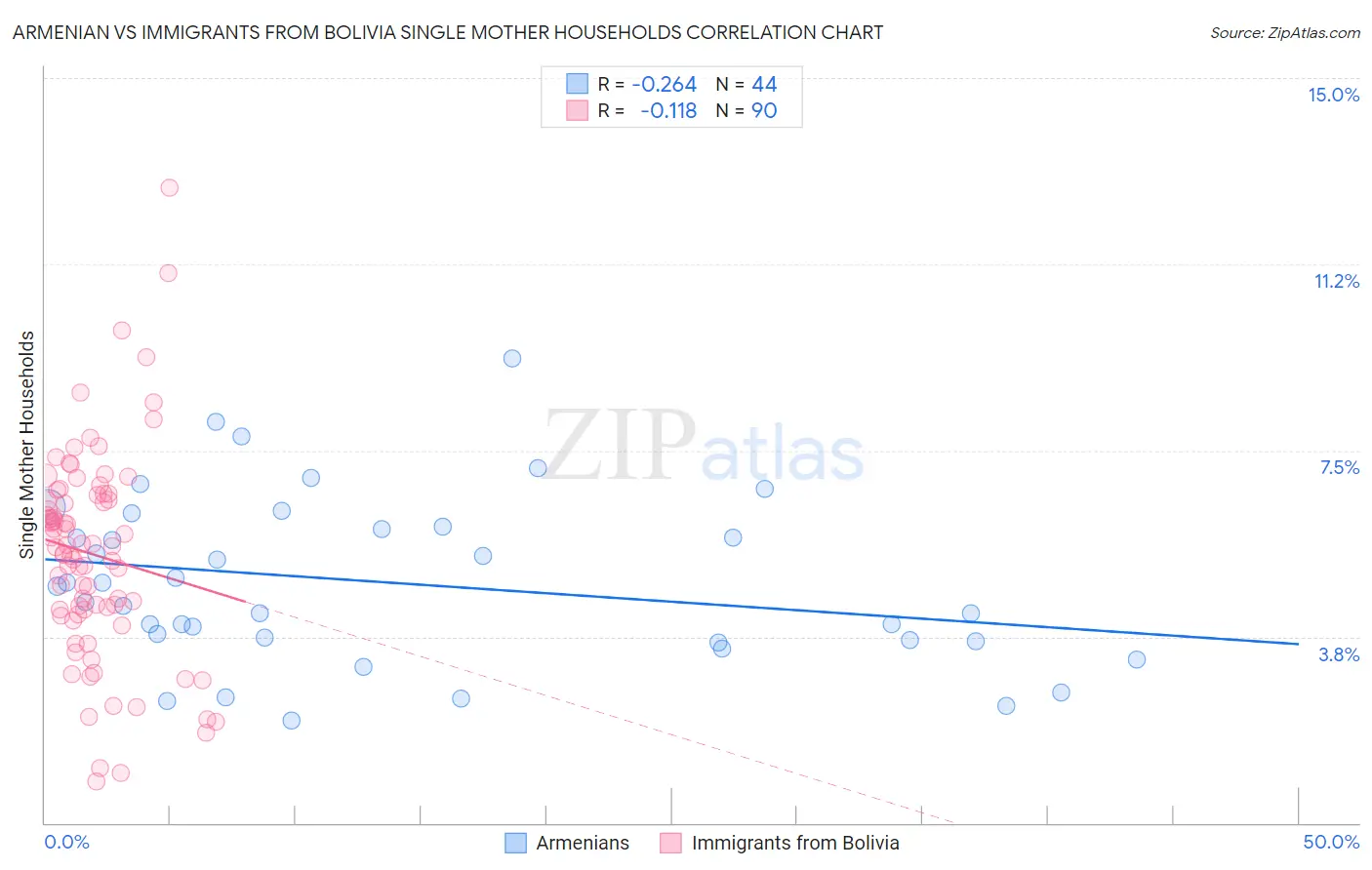 Armenian vs Immigrants from Bolivia Single Mother Households