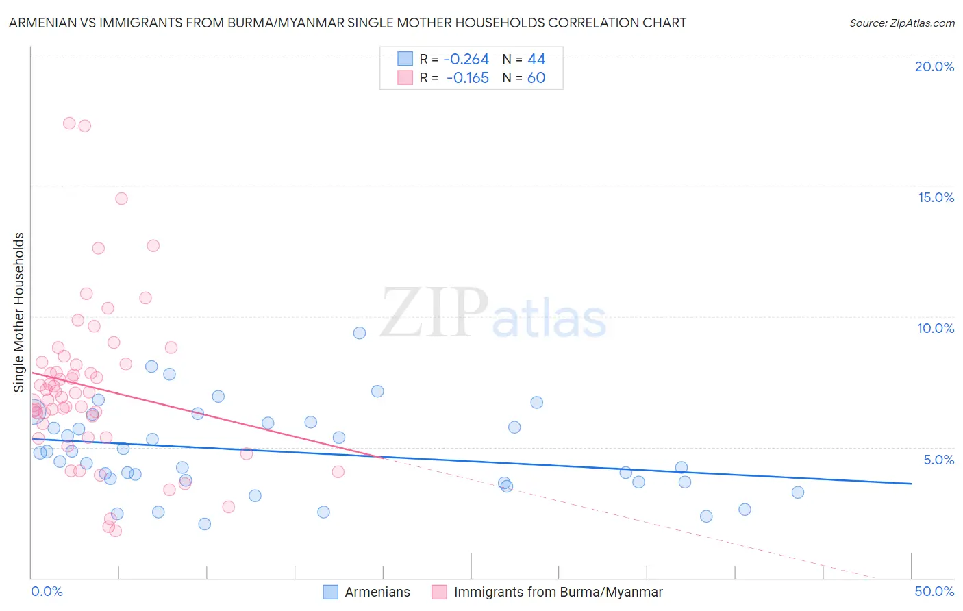 Armenian vs Immigrants from Burma/Myanmar Single Mother Households