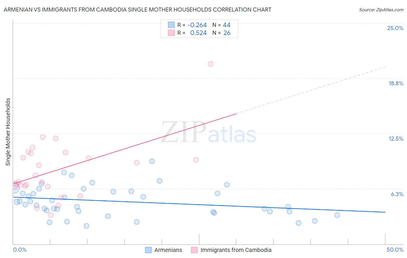 Armenian vs Immigrants from Cambodia Single Mother Households