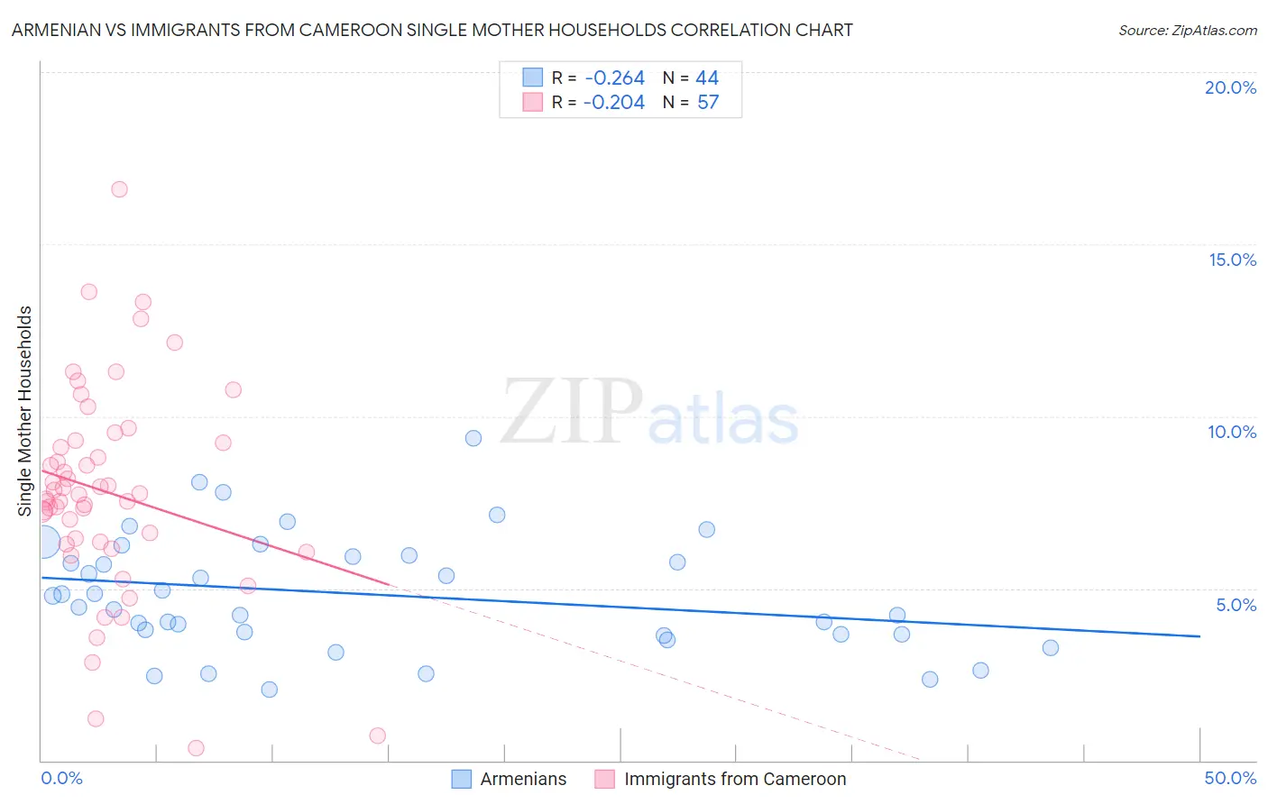 Armenian vs Immigrants from Cameroon Single Mother Households