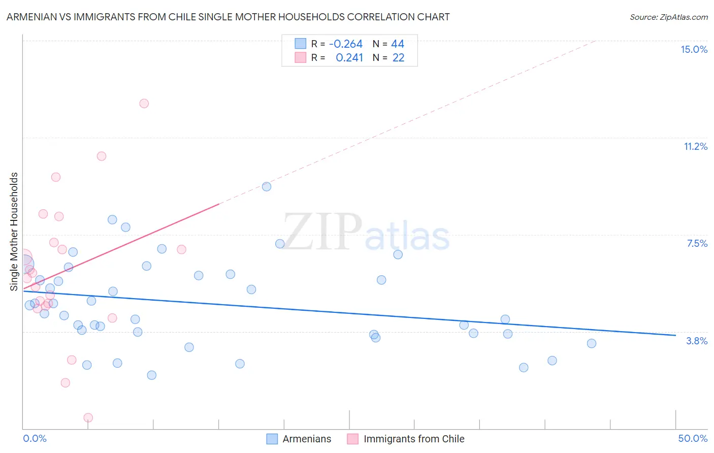 Armenian vs Immigrants from Chile Single Mother Households