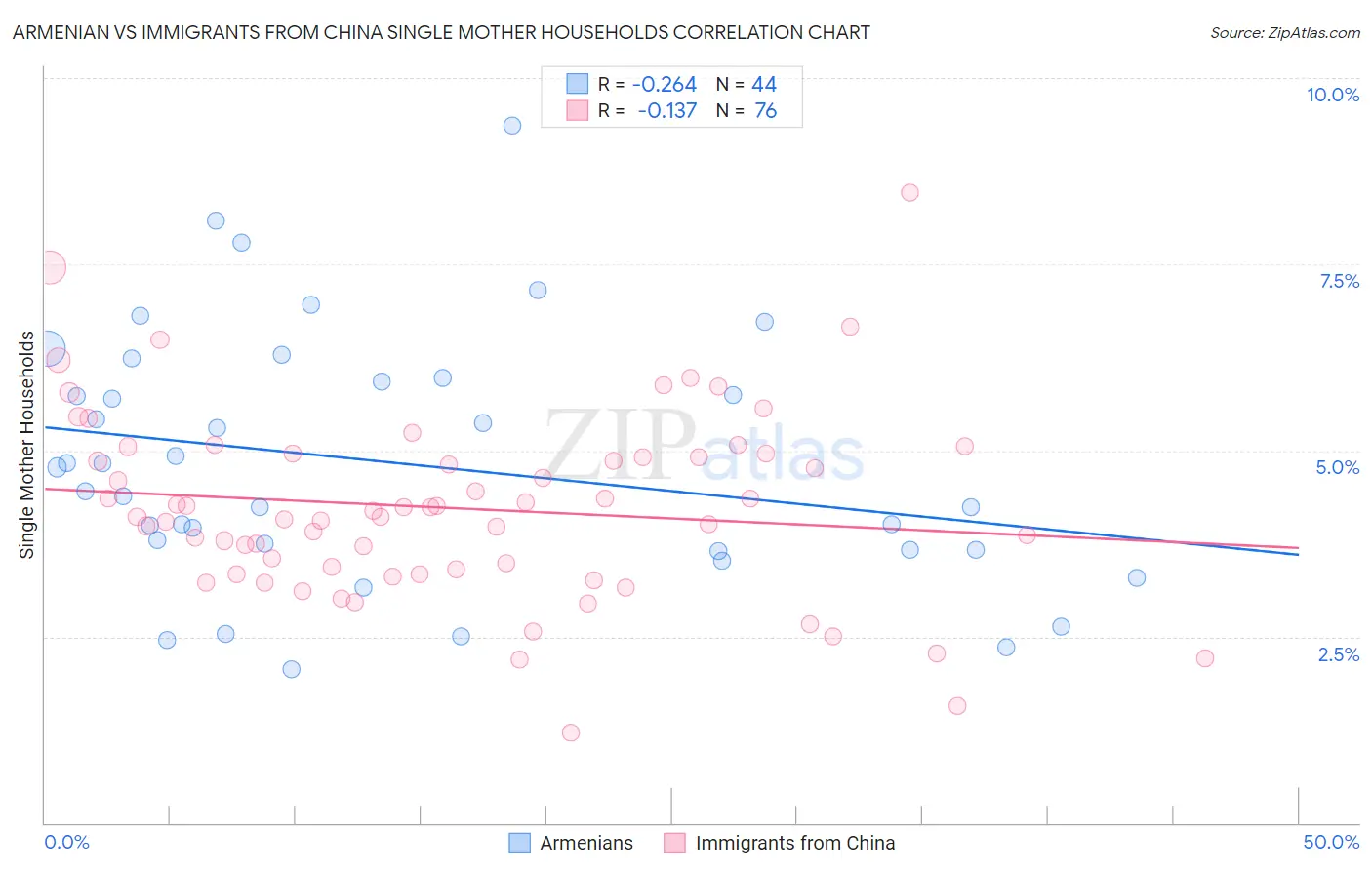 Armenian vs Immigrants from China Single Mother Households