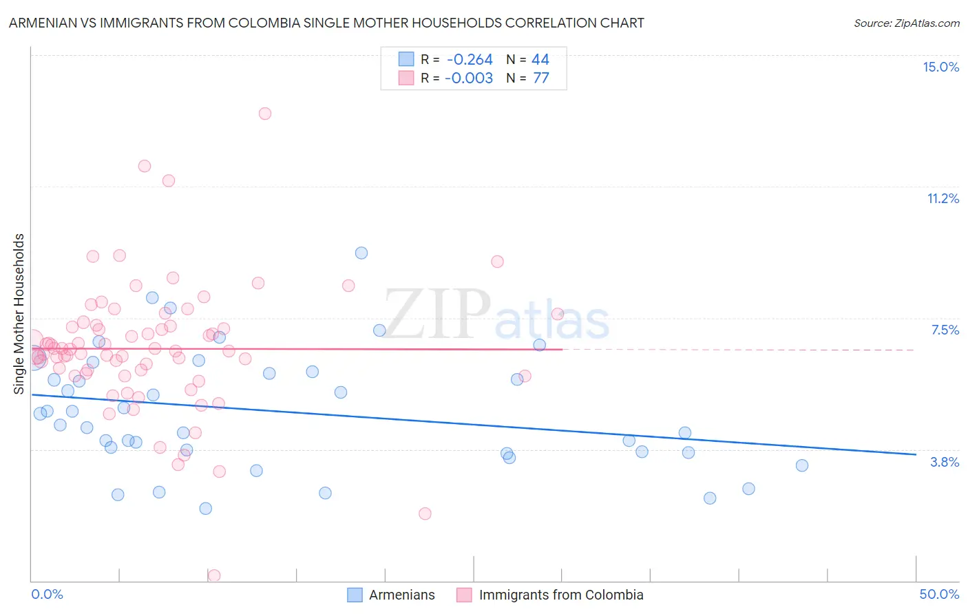 Armenian vs Immigrants from Colombia Single Mother Households
