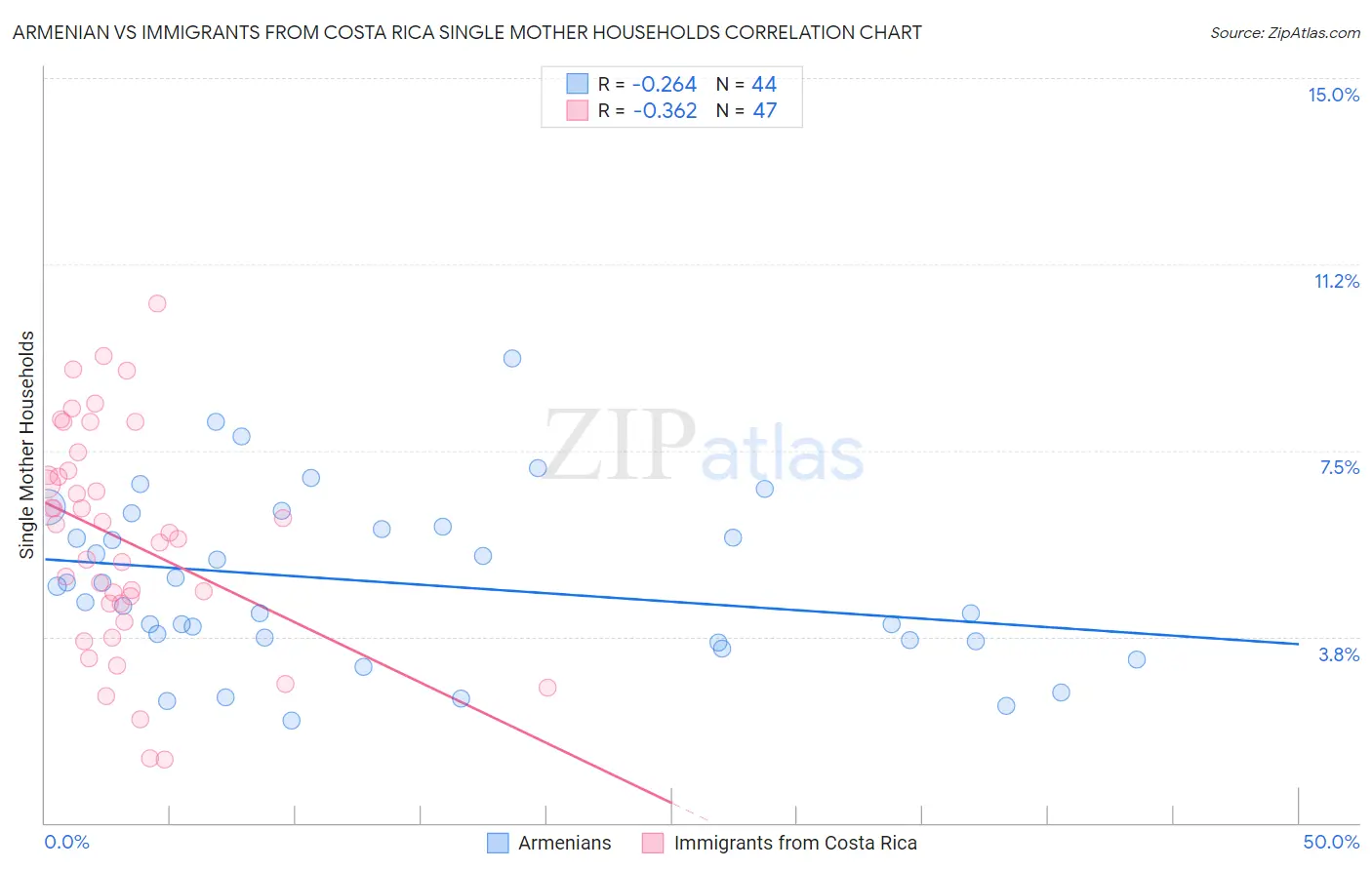 Armenian vs Immigrants from Costa Rica Single Mother Households