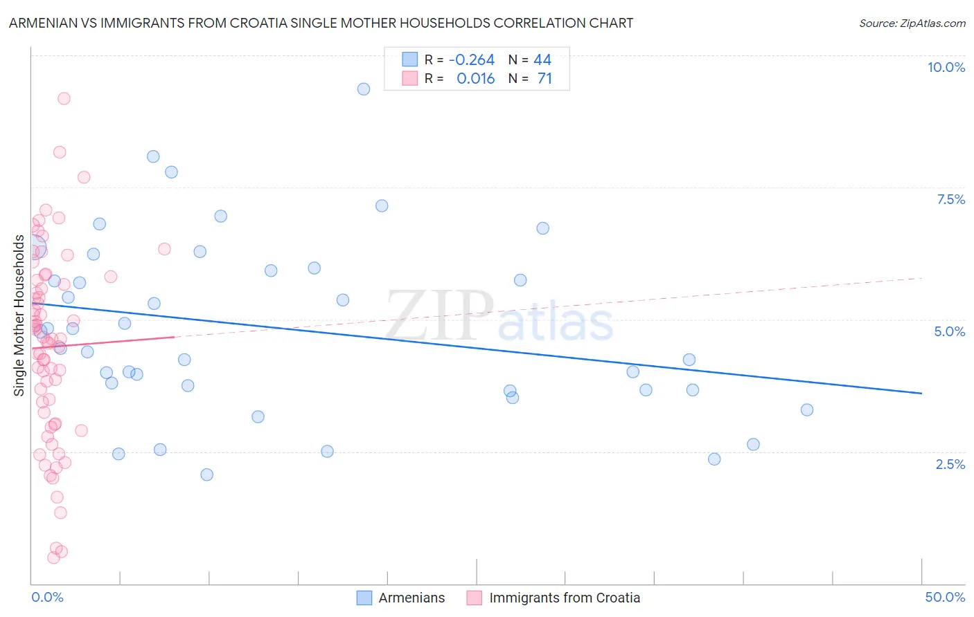 Armenian vs Immigrants from Croatia Single Mother Households