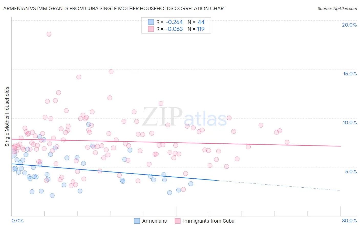 Armenian vs Immigrants from Cuba Single Mother Households
