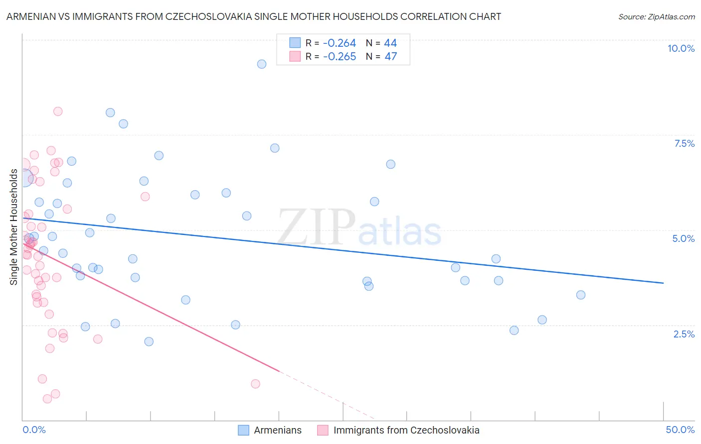 Armenian vs Immigrants from Czechoslovakia Single Mother Households