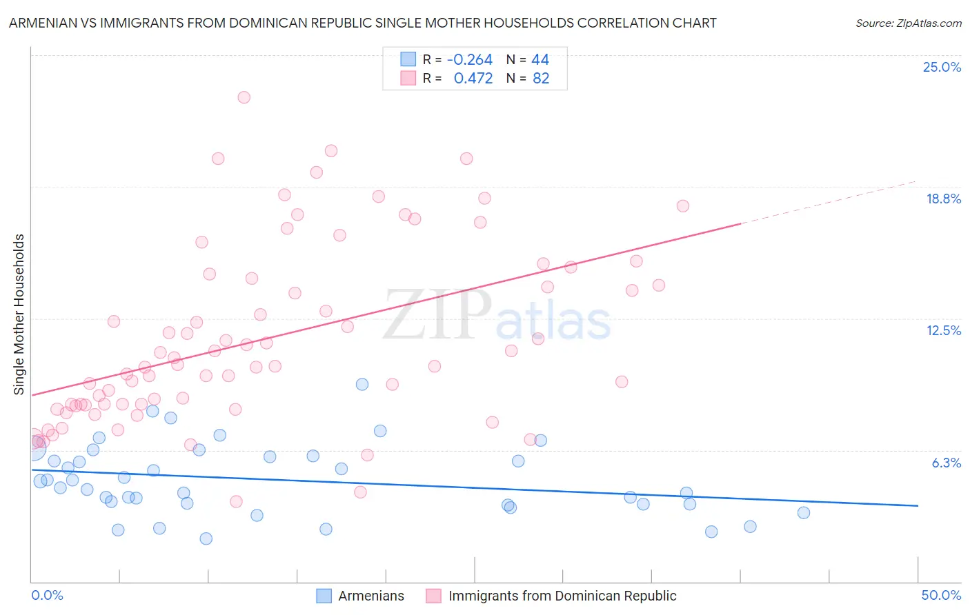 Armenian vs Immigrants from Dominican Republic Single Mother Households