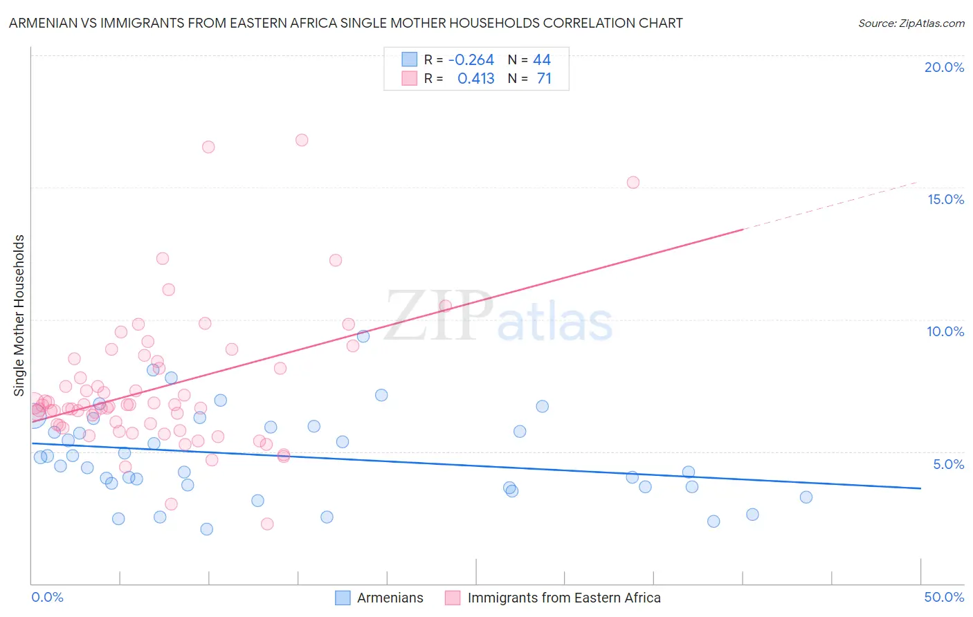 Armenian vs Immigrants from Eastern Africa Single Mother Households