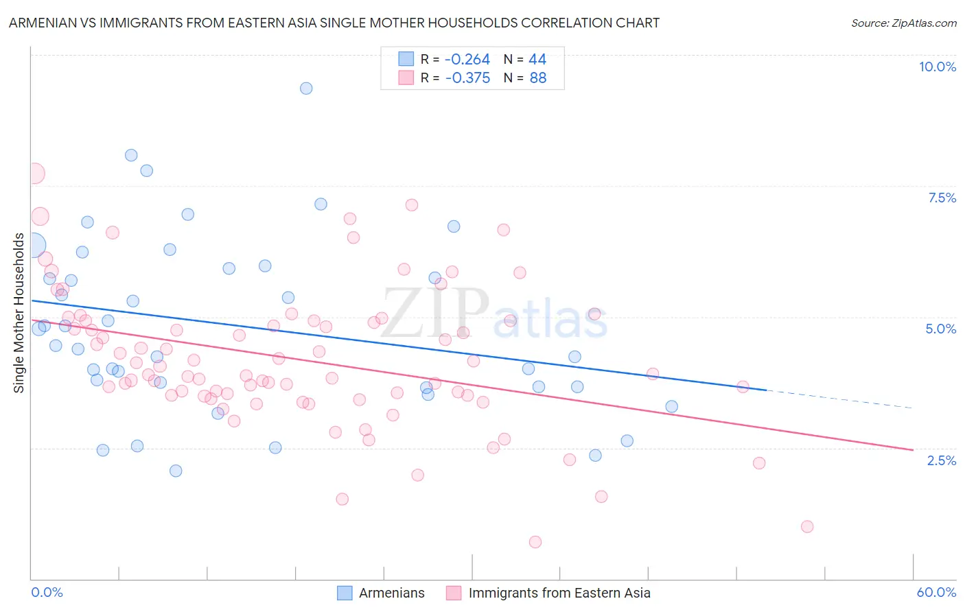 Armenian vs Immigrants from Eastern Asia Single Mother Households